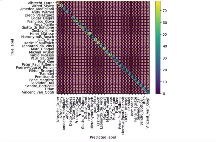 Artist Classifier