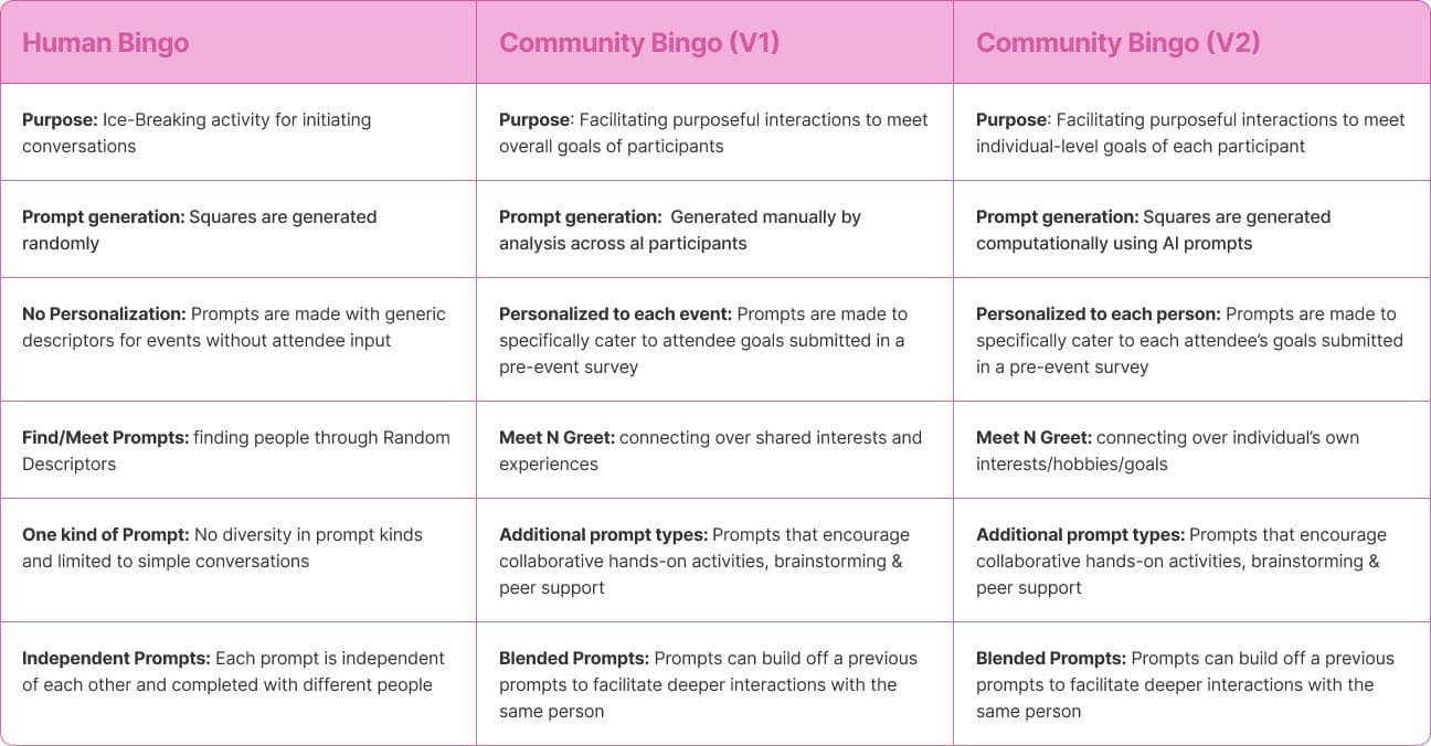Comparison table: Human Bingo, Community Bingo V1, and Community Bingo V2