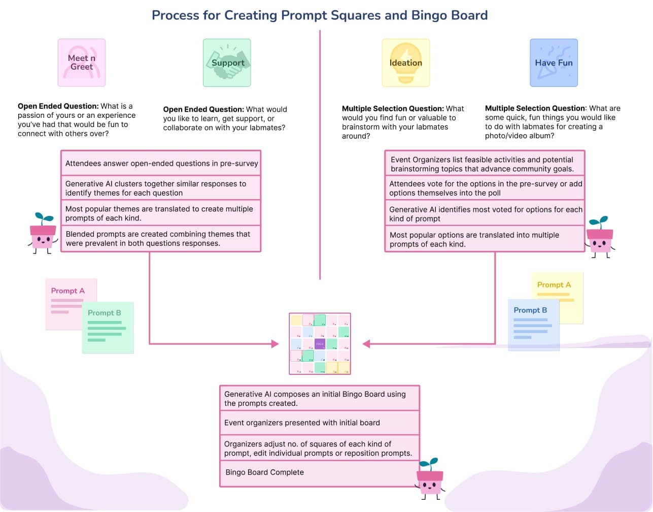 Diagram of the process for creating prompt squares and assembling the personalized bingo board