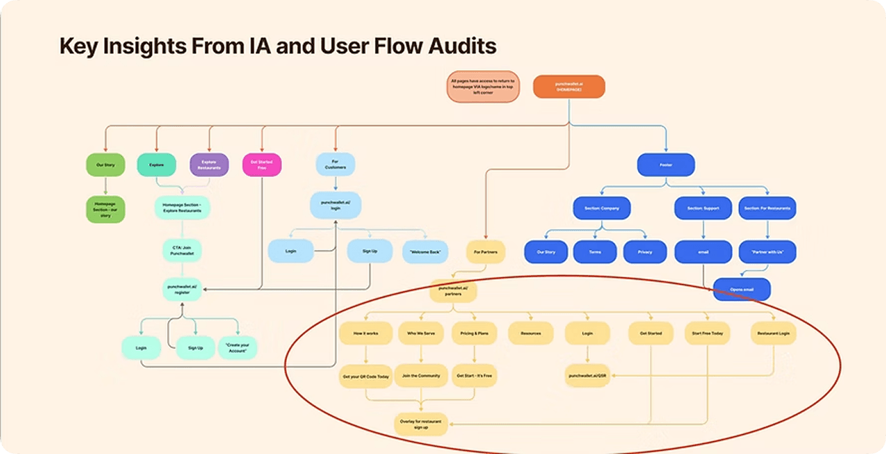 Key insights from IA and user flow audits