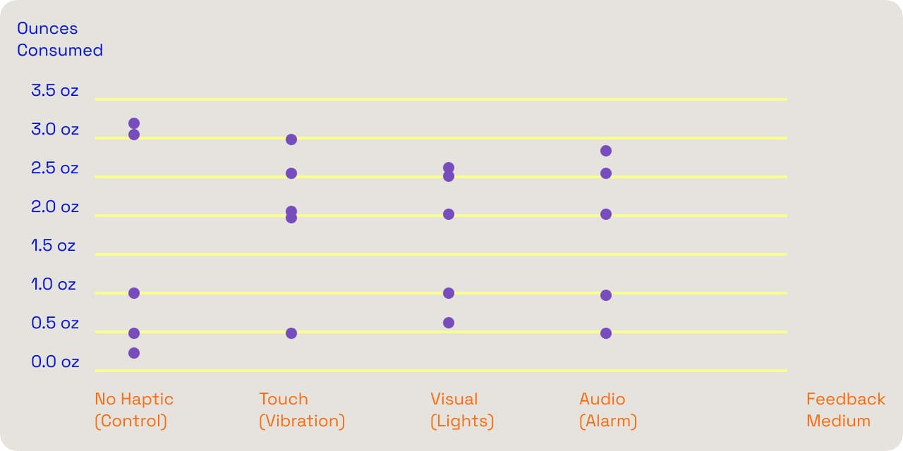 Key findings data chart